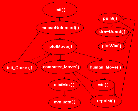 Tac Organisational Chart